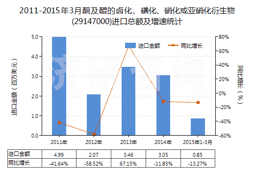 2011-2015年3月酮及醌的鹵化、磺化、硝化或亞硝化衍生物(29147000)進口總額及增速統(tǒng)計